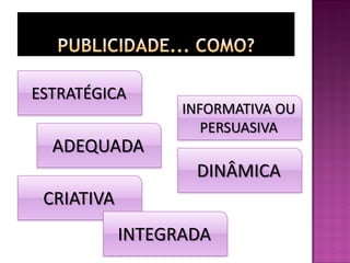 ESTRATÉGICA
ADEQUADA
CRIATIVA
INTEGRADA
INFORMATIVA OU
PERSUASIVA
DINÂMICA
 