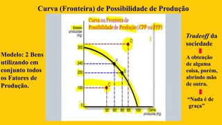Modelo: 2 Bens
utilizando em
conjunto todos
os Fatores de
Produção.
Tradeoff da
sociedade
Curva (Fronteira) de Possibilidade de Produção
A obtenção
de alguma
coisa, porém,
abrindo mão
de outra.
“Nada é de
graça”
 