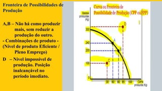 A,B – Não há como produzir
mais, sem reduzir a
produção do outro.
- Combinações de produto -
(Nível de produto Eficiente /
Pleno Emprego)
D – Nível impossível de
produção. Posição
inalcançável no
período imediato.
Fronteira de Possibilidades de
Produção
 