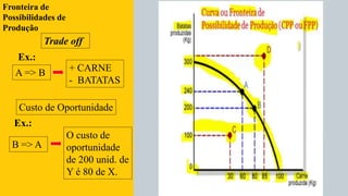Trade off
A => B + CARNE
- BATATAS
Custo de Oportunidade
Ex.:
Ex.:
B => A
O custo de
oportunidade
de 200 unid. de
Y é 80 de X.
Fronteira de
Possibilidades de
Produção
 