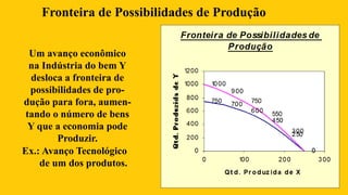 Fronteira de Possibilidades de Produção
Um avanço econômico
na Indústria do bem Y
desloca a fronteira de
possibilidades de pro-
dução para fora, aumen-
tando o número de bens
Y que a economia pode
Produzir.
Ex.: Avanço Tecnológico
de um dos produtos.
 