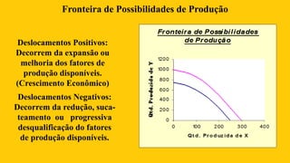 Deslocamentos Positivos:
Decorrem da expansão ou
melhoria dos fatores de
produção disponíveis.
(Crescimento Econômico)
Deslocamentos Negativos:
Decorrem da redução, suca-
teamento ou progressiva
desqualificação do fatores
de produção disponíveis.
Positivo
Negativo
Fronteira de Possibilidades de Produção
 