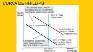 CURVA DE PHILLIPS
 