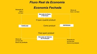 Fluxo Real da Economia
Economia Fechada
FAMÍLIAS EMPRESAS
Mercado de Bens
e Serviços
Mercado de Fatores
de Produção
Demanda de
bens e
serviços
O que e quanto produzir
Como produzir
Para quem produzir
Oferta de
bens e serviços
Demanda de
serviços dos
fatores de produção
Oferta de
serviços dos
fatores de produção
 