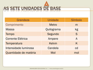 AS SETE UNIDADES DE BASE 
Grandeza Unidade Símbolo 
Comprimento Metro m 
Massa Quilograma kg 
Tempo Segundo S 
Corrente Elétrica Ampere A 
Temperatura Kelvin K 
Intensidade luminosa Candela cd 
Quantidade de matéria Mol mol 
 