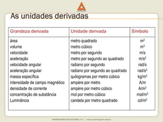 As unidades derivadas 
Grandeza derivada Unidade derivada Símbolo 
área 
volume 
velocidade 
aceleração 
velocidade angular 
aceleração angular 
massa específica 
intensidade de campo magnético 
densidade de corrente 
concentração de substância 
Luminância 
metro quadrado 
metro cúbico 
metro por segundo 
metro por segundo ao quadrado 
radiano por segundo 
radiano por segundo ao quadrado 
quilogramas por metro cúbico 
ampère por metro 
ampère por metro cúbico 
mol por metro cúbico 
candela por metro quadrado 
m2 
m3 
m/s 
m/s2 
rad/s 
rad/s2 
kg/m3 
A/m 
A/m3 
mol/m3 
cd/m2 
 