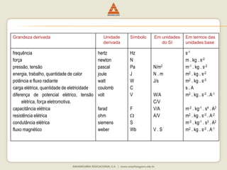 Grandeza derivada Unidade 
derivada 
Símbolo Em unidades 
do SI 
Em termos das 
unidades base 
frequência 
força 
pressão, tensão 
energia, trabalho, quantidade de calor 
potência e fluxo radiante 
carga elétrica, quantidade de eletricidade 
diferença de potencial elétrico, tensão 
elétrica, força eletromotiva. 
capacitância elétrica 
resistência elétrica 
condutância elétrica 
fluxo magnético 
hertz 
newton 
pascal 
joule 
watt 
coulomb 
volt 
farad 
ohm 
siemens 
weber 
Hz 
N 
Pa 
J 
W 
C 
V 
F 
 
S 
Wb 
N/m2 
N . m 
J/s 
W/A 
C/V 
V/A 
A/V 
V . S 
s-1 
m . kg . s-2 
m-1 . kg . s-2 
m2 . kg . s-2 
m2 . kg . s-3 
s . A 
m2 . kg . s-3 . A-1 
m-2 . kg-1 . s4 . A2 
m2 . kg . s-3 . A-2 
m-2 . kg-1 . s3 . A2 
m2 . kg . s-2 . A-1 
 