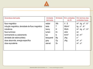 Grandeza derivada Unidade 
derivada 
Símbolo Em unidades 
do SI 
Em termos das 
unidades base 
fluxo magnético 
indução magnética, densidade de fluxo magnético 
indutância 
fluxo luminoso 
iluminamento ou aclaramento 
atividade (de radionuclídeo) 
dose absorvida, energia específica 
dose equivalente 
weber 
tesla 
henry 
lumen 
lux 
becquerel 
gray 
siervet 
Wb 
T 
H 
lm 
lx 
Bq 
Gy 
Sv 
V . S 
Wb/m2 
Wb/A 
cd/sr 
lm/m2 
J/kg 
J/kg 
m2 . kg . s-2 . A-1 
kg . s-2 . A-1 
m2 . kg . s-2 . A-2 
cd 
cd . m-2 
s-1 
m2 . s-2 
m2 . s-2 
 