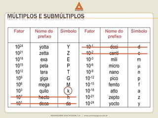 MÚLTIPLOS E SUBMÚLTIPLOS 
Fator Nome do 
prefixo 
Símbolo Fator Nome do 
prefixo 
Símbolo 
1024 
1021 
1018 
1015 
1012 
109 
106 
103 
102 
101 
yotta 
zetta 
exa 
peta 
tera 
giga 
mega 
quilo 
hecto 
deca 
Y 
Z 
E 
P 
T 
G 
M 
k 
h 
da 
10-1 
10-2 
10-3 
10-6 
10-9 
10-12 
10-15 
10-18 
10-21 
10-24 
deci 
centi 
mili 
micro 
nano 
pico 
femto 
atto 
zepto 
yocto 
d 
c 
m 
 
n 
p 
f 
a 
z 
y 
 