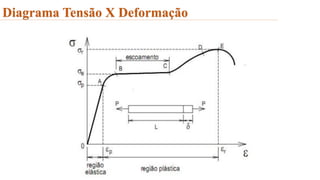 Diagrama Tensão X Deformação
 