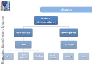 Misturas