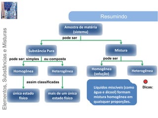 ResumindoAmostra de matéria(sistema)pode serMisturaSubstância Purapode serpode ser: simples     ou compostaHomogênea(solução)HeterogêneaHomogêneaHeterogêneaassim classificadasMistura formada por gases é sempre homogêneaToda mistura entre sólidos é heterogênea (exceto nas ligas metálicas).Líquidos miscíveis (como água e álcool) formam mistura homogênea em quaisquer proporções.Dicas:único estado físicomais de um único estado físico
