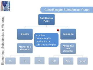 Classificação Substâncias Purasao sofrer decomposiçãoproduz 2 ou + substâncias simples