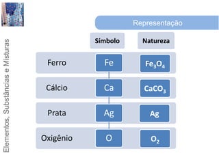 RepresentaçãoNaturezaSímboloFe3O4CaCO3AgO2