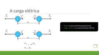 A carga elétrica
p p
d
𝐹 𝐸
𝐹G
- 𝐹 𝐸− 𝐹G
• Massa é causa da força gravitacional
• Carga elétrica é a causa da força elétrica
e e
d
𝐹 𝐸
𝐹G
- 𝐹 𝐸− 𝐹G
𝐹 𝐸 ≅ 10
36 𝐹G
𝐹 𝐸 ≫ 𝐹G
 