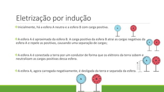 Eletrização por indução
Inicialmente, há a esfera A neutra e a esfera B com carga positiva.
A esfera A é aproximada da esfera B. A carga positiva da esfera B atrai as cargas negativas da
esfera A e repele as positivas, causando uma separação de cargas;
A esfera A é conectada a terra por um condutor de forma que os elétrons da terra sobem e
neutralizam as cargas positivas dessa esfera.
A esfera A, agora carregada negativamente, é desligada da terra e separada da esfera.
 
