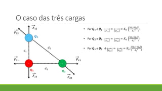 O caso das três cargas
-
--
𝑸 𝟐
𝑸 𝟏 𝑸 𝟑
𝑭 𝟑𝟐
𝑭 𝟐𝟑
𝑭 𝟏𝟐
𝑭 𝟐𝟏
𝑭 𝟑𝟏 𝑭 𝟏𝟑
• Par 𝑸 𝟏 e 𝑸 𝟐
𝐹12
=
𝐹21
= 𝐾0
𝑄1 ∙ 𝑄2
𝑑1
2
• Par 𝑸 𝟐 e 𝑸 𝟑
𝐹23
=
𝐹32
= 𝐾0
𝑄2 ∙ 𝑄3
𝑑2
2
• Par 𝑸 𝟏 e 𝑸 𝟑 →
𝐹13
=
𝐹31
= 𝐾0
𝑄1 ∙ 𝑄3
𝑑3
2
𝑑1
𝑑2
𝑑3
 