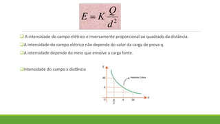  A intensidade do campo elétrico e inversamente proporcional ao quadrado da distância.
A intensidade do campo elétrico não depende do valor da carga de prova q.
A intensidade depende do meio que envolve a carga fonte.
Intensidade do campo x distância
2
d
Q
KE 
 