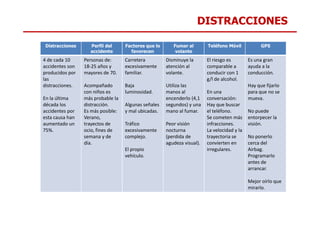 DISTRACCIONES
Distracciones Perfil del
accidente
Factores que lo
favorecen
Fumar al
volante
Teléfono Móvil GPS
4 de cada 10
accidentes son
producidos por
las
distracciones.
En la última
década los
accidentes por
Personas de:
18-25 años y
mayores de 70.
Acompañado
con niños es
más probable la
distracción.
Es más posible:
Carretera
excesivamente
familiar.
Baja
luminosidad.
Algunas señales
y mal ubicadas.
Disminuye la
atención al
volante.
Utiliza las
manos al
encenderlo (4,1
segundos) y una
mano al fumar.
El riesgo es
comparable a
conducir con 1
g/l de alcohol.
En una
conversación:
Hay que buscar
el teléfono.
Es una gran
ayuda a la
conducción.
Hay que fijarlo
para que no se
mueva.
No puede
accidentes por
esta causa han
aumentado un
75%.
Es más posible:
Verano,
trayectos de
ocio, fines de
semana y de
día.
y mal ubicadas.
Tráfico
excesivamente
complejo.
El propio
vehículo.
mano al fumar.
Peor visión
nocturna
(perdida de
agudeza visual).
el teléfono.
Se cometen más
infracciones.
La velocidad y la
trayectoria se
convierten en
irregulares.
No puede
entorpecer la
visión.
No ponerlo
cerca del
Airbag.
Programarlo
antes de
arrancar.
Mejor oírlo que
mirarlo.
 