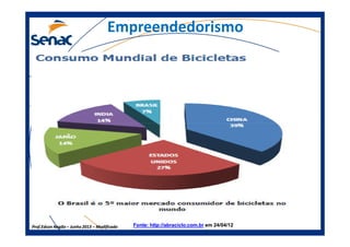 Empreendedorismo
Prof.Prof.Edson NegãoEdson Negão –– Junho 2013Junho 2013 –– ModificadoModificado Fonte: http://abraciclo.com.brFonte: http://abraciclo.com.br em 24/04/12em 24/04/12
 