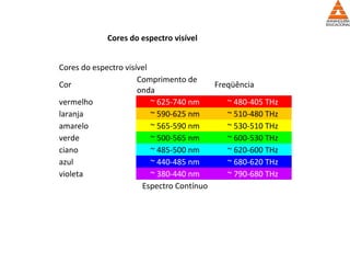 Cores do espectro visível
Cor
Comprimento de
onda
Freqüência
vermelho ~ 625-740 nm ~ 480-405 THz
laranja ~ 590-625 nm ~ 510-480 THz
amarelo ~ 565-590 nm ~ 530-510 THz
verde ~ 500-565 nm ~ 600-530 THz
ciano ~ 485-500 nm ~ 620-600 THz
azul ~ 440-485 nm ~ 680-620 THz
violeta ~ 380-440 nm ~ 790-680 THz
Espectro Contínuo
Cores do espectro visível
 