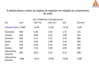 Cor, freqüência e energia da luz
Cor /nm /1014
Hz /104
cm-1
/eV /kJ mol-1
Infravermelho >1000 <3.00 <1.00 <1.24 <120
Vermelho 700 4.28 1.43 1.77 171
Laranja 620 4.84 1.61 2.00 193
Amarelo 580 5.17 1.72 2.14 206
Verde 530 5.66 1.89 2.34 226
Azul 470 6.38 2.13 2.64 254
Violeta 420 7.14 2.38 2.95 285
Ultravioleta
próximo
300 10.0 3.33 4.15 400
Ultravioleta
distante
<200 >15.0 >5.00 >6.20 >598
A tabela abaixo mostra as regiões do espectro em relação ao comprimento
de onda:
 