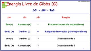 Energia Livre de Gibbs (G)
∆Ho
∆So
∆Go
Reação
Exo (-) Aumenta (+) - Produto-favorecida (espontânea)
Endo (+) Diminui (-) + Reagente-favorecida (não espontânea)
Exo (-) Diminui (-) ? Dependente de T
Endo (+) Aumenta (+) ? Dependente de T
∆Go
= ∆Ho
- T∆So
Prof.: Maurício Pereira
10
 