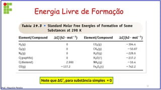 Energia Livre de Formação
Note que ∆G˚f para substância simples = 0
Prof.: Maurício Pereira
12
 