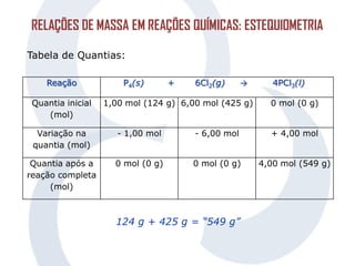 RELAÇÕES DE MASSA EM REAÇÕES QUÍMICAS: ESTEQUIOMETRIA
Tabela de Quantias:
Reação P4(s) + 6Cl2(g) → 4PCl3(l)
Quantia inicial
(mol)
1,00 mol (124 g) 6,00 mol (425 g) 0 mol (0 g)
Variação na
quantia (mol)
- 1,00 mol - 6,00 mol + 4,00 mol
Quantia após a
reação completa
(mol)
0 mol (0 g) 0 mol (0 g) 4,00 mol (549 g)
124 g + 425 g = “549 g”
 