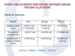 REFAZER A TABELA DE QUANTIAS TENDO COMO BASE UMA REAÇÃO PLANEJADA
PARA USAR 1,45 g DE FÓSFORO
Tabela de Quantias:
Reação P4(s) + 6Cl2(g) → 4PCl3(l)
Quantia inicial
(mol)
0,0117 mol
(1,45 g)
0,0702 mol
(4,98 g)
0 mol (0 g)
Variação na
quantia (mol)
- 0,0117 mol - 0,0702 mol + 0,0468 mol
Quantia após a
reação completa
(mol)
0 mol (0 g) 0 mol (0 g) 0,0468 mol
(6,43 g)
1,45 g + 4,98 g + 506 g = “6,43 g”
 