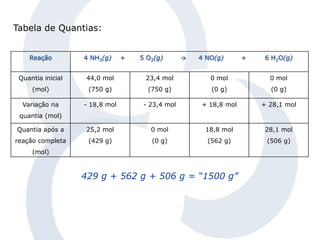 Tabela de Quantias:
Reação 4 NH3(g) + 5 O2(g) → 4 NO(g) + 6 H2O(g)
Quantia inicial
(mol)
44,0 mol
(750 g)
23,4 mol
(750 g)
0 mol
(0 g)
0 mol
(0 g)
Variação na
quantia (mol)
- 18,8 mol - 23,4 mol + 18,8 mol + 28,1 mol
Quantia após a
reação completa
(mol)
25,2 mol
(429 g)
0 mol
(0 g)
18,8 mol
(562 g)
28,1 mol
(506 g)
429 g + 562 g + 506 g = “1500 g”
 