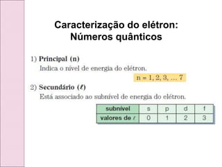 Caracterização do elétron:
Números quânticos
 
