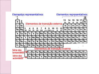 Estrutura atômica e modelos atômicos antíguos e atual.