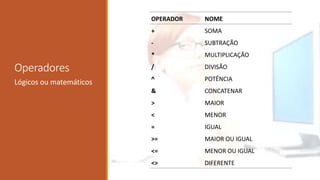 Operadores
Lógicos ou matemáticos
OPERADOR NOME
+ SOMA
- SUBTRAÇÃO
* MULTIPLICAÇÃO
/ DIVISÃO
^ POTÊNCIA
& CONCATENAR
> MAIOR
< MENOR
= IGUAL
>= MAIOR OU IGUAL
<= MENOR OU IGUAL
<> DIFERENTE
 