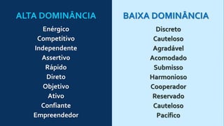 ALTA DOMINÂNCIA
Enérgico
Competitivo
Independente
Assertivo
Rápido
Direto
Objetivo
Ativo
Confiante
Empreendedor
BAIXA DOMINÂNCIA
Discreto
Cauteloso
Agradável
Acomodado
Submisso
Harmonioso
Cooperador
Reservado
Cauteloso
Pacífico
 