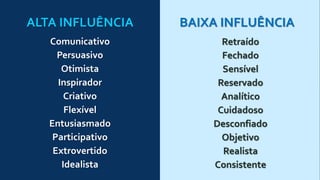 ALTA INFLUÊNCIA
Comunicativo
Persuasivo
Otimista
Inspirador
Criativo
Flexível
Entusiasmado
Participativo
Extrovertido
Idealista
BAIXA INFLUÊNCIA
Retraído
Fechado
Sensível
Reservado
Analítico
Cuidadoso
Desconfiado
Objetivo
Realista
Consistente
 