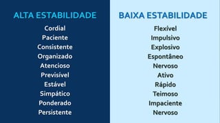 ALTA ESTABILIDADE
Cordial
Paciente
Consistente
Organizado
Atencioso
Previsível
Estável
Simpático
Ponderado
Persistente
BAIXA ESTABILIDADE
Flexível
Impulsivo
Explosivo
Espontâneo
Nervoso
Ativo
Rápido
Teimoso
Impaciente
Nervoso
 