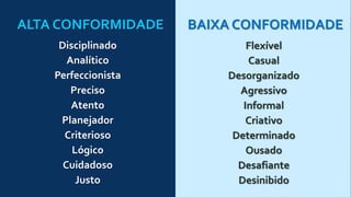 ALTA CONFORMIDADE
Disciplinado
Analítico
Perfeccionista
Preciso
Atento
Planejador
Criterioso
Lógico
Cuidadoso
Justo
BAIXA CONFORMIDADE
Flexível
Casual
Desorganizado
Agressivo
Informal
Criativo
Determinado
Ousado
Desafiante
Desinibido
 