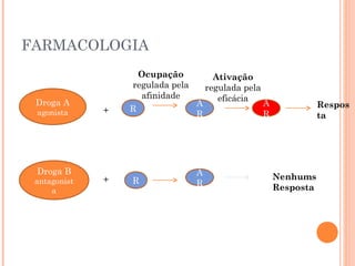 FARMACOLOGIA
Droga A
agonista
Droga B
antagonist
a
+
+
R
R
A
R
A
R
A
R
Respos
ta
Nenhums
Resposta
Ocupação
regulada pela
afinidade
Ativação
regulada pela
eficácia
 
