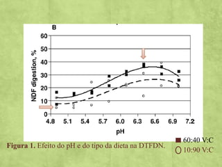 Figura 1. Efeito do pH e do tipo da dieta na DTFDN.
60:40 V:C
10:90 V:C
 