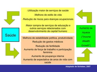Utilização maior de serviços de saúde
                 


                      Melhora de estilo de vida
        Redução de riscos para doenças ocupacionais
        




             Maior compra de serviços de educação e
                 outros serviços relacionados com                Aumento de
               desenvolvimento de capital humano
                                                                    riqueza
Saúde                                                              (“Income
        Melhora de estabilidade política, produtividade
                     Redução de gastos médicos                      Wealth

                     Redução de fertilidade                        Growth”)
            Aumento de força de trabalho e participação
                            feminina
                  Aumento de poupança interna
            Aumento de expectativa de anos de vida com
                             saúde
                                                   Adaptado de Schieber, 2007
 