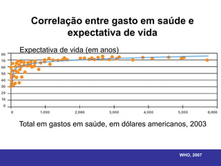 Correlação entre gasto em saúde e
          expectativa de vida
Expectativa de vida (em anos)




Total em gastos em saúde, em dólares americanos, 2003



                                             WHO, 2007
 