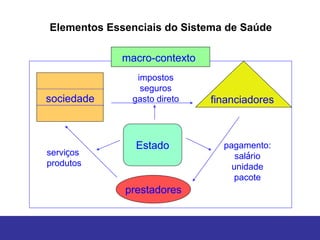 Elementos Essenciais do Sistema de Saúde

             macro-contexto
               impostos
                seguros
sociedade     gasto direto    financiadores



               Estado           pagamento:
serviços                           salário
produtos                          unidade
                                  pacote
             prestadores
 