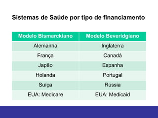 Sistemas de Saúde por tipo de financiamento

  Modelo Bismarckiano   Modelo Beveridgiano
       Alemanha              Inglaterra
        França                Canadá
        Japão                Espanha
        Holanda              Portugal
         Suíça                Rússia
     EUA: Medicare         EUA: Medicaid
 