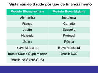 Sistemas de Saúde por tipo de financiamento
 Modelo Bismarckiano        Modelo Beveridgiano
       Alemanha                  Inglaterra
         França                   Canadá
         Japão                   Espanha
        Holanda                   Portugal
         Suíça                    Rússia
     EUA: Medicare             EUA: Medicaid
Brasil: Saúde Suplementar       Brasil: SUS
 Brasil: INSS (pré-SUS)
 