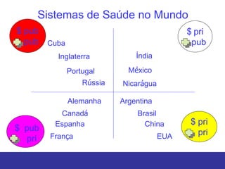 Sistemas de Saúde no Mundo
$ pub                                          $ pri
  pub    Cuba                                   pub
           Inglaterra            Índia

                Portugal       México
                    Rússia   Nicarágua

                Alemanha     Argentina
           Canadá                Brasil
          Espanha                  China        $ pri
$ pub                                             pri
   pri   França                          EUA
 