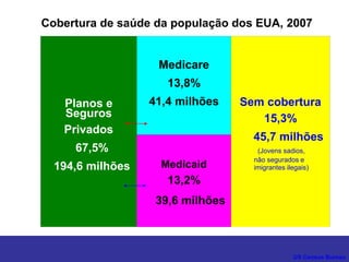 Cobertura de saúde da população dos EUA, 2007


                   Medicare
                     13,8%
   Planos e       41,4 milhões    Sem cobertura
   Seguros                           15,3%
   Privados
                                    45,7 milhões
     67,5%                           (Jovens sadios,
                                    não segurados e
  194,6 milhões     Medicaid        imigrantes ilegais)

                     13,2%
                   39,6 milhões



                                                 US Census Bureau
 
