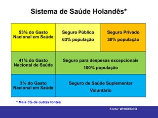 Sistema de Saúde Holandês*

  53% do Gasto                Seguro Público     Seguro Privado
Nacional em Saúde
                              63% população       30% população



  41% do Gasto                Seguro para despesas excepcionais
Nacional de Saúde
                                       100% população


  3% do Gasto                   Seguro de Saúde Suplementar
Nacional em Saúde
                                          Voluntário

 * Mais 3% de outras fontes
                                                   Fonte: WHO/EURO
 