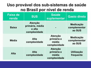 Uso provável dos sub-sistemas de saúde
      no Brasil por nível de renda
Faixa de                        Saúde
                SUS                         Gasto direto
 renda                       suplementar
              Atenção
                                             Medicação
           primária, média
 Baixa                            -         complementar
               e alta
                                               ao SUS
            complexidade
                                Atenção
                                             Medicação
               Alta            primária e
 Média                                      complementar
           complexidade          média
                                               ao SUS
                             complexidade
                                Atenção
               Alta            primária e     Utilização
  Alta
           complexidade          média        frequente
                             complexidade
 