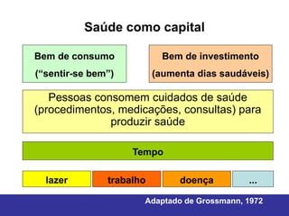 Saúde como capital

Bem de consumo              Bem de investimento
(“sentir-se bem”)         (aumenta dias saudáveis)

   Pessoas consomem cuidados de saúde
(procedimentos, medicações, consultas) para
              produzir saúde

                    Tempo

  lazer        trabalho        doença        ...

                      Adaptado de Grossmann, 1972
 